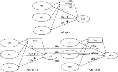 Coaching by Age: An Analysis of Coaches’ Paternalistic Leadership on Youth Athletes’ Organizational Citizenship Behavior in China